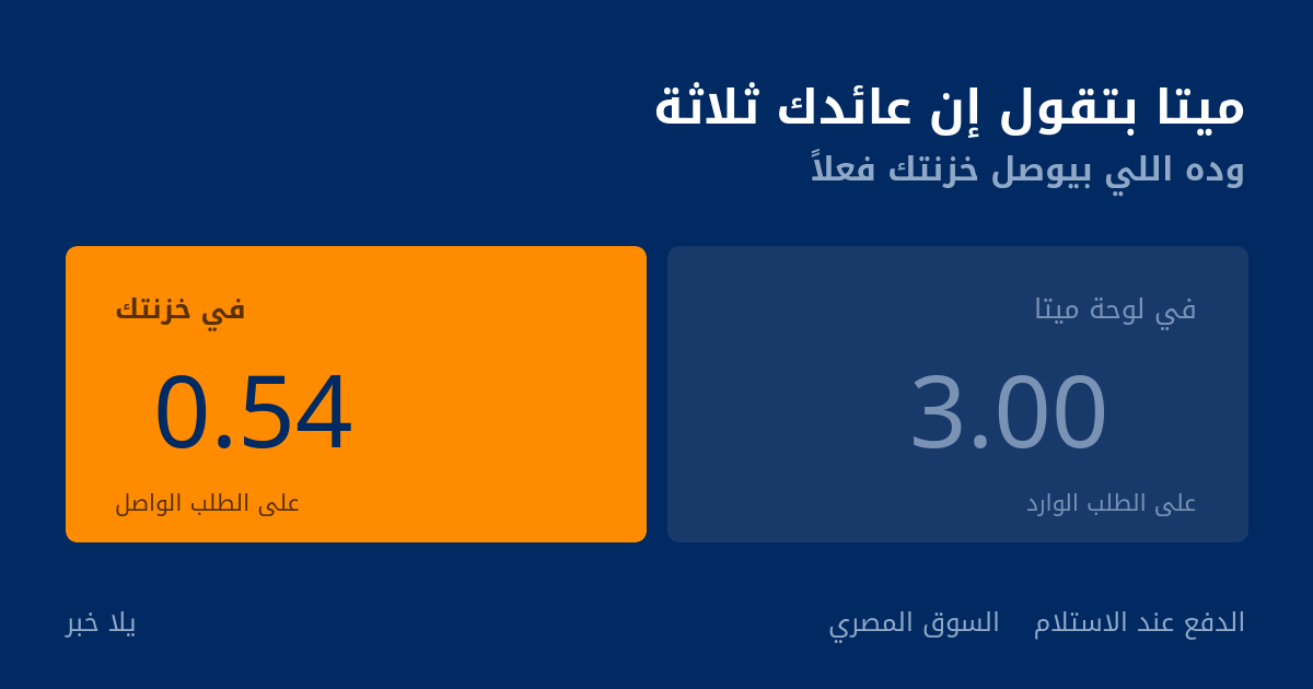 ROAS في لوحة ميتا 3.00 مقابل 0.54 في الواقع